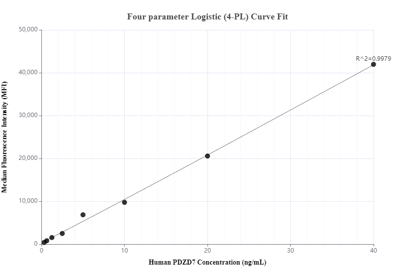 Cytometric bead array standard curve of MP00476-1